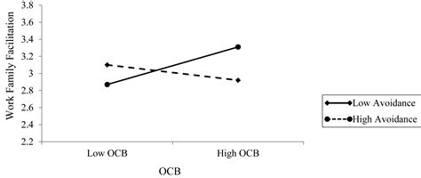 ocb prediction|Frontiers .
